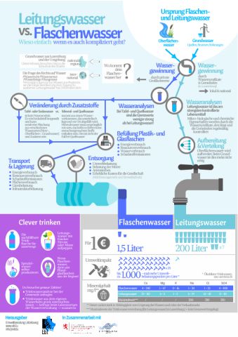 Leitungswasser vs. Flaschenwasser - Administration de la gestion de l'eau // Le gouvernement ...
