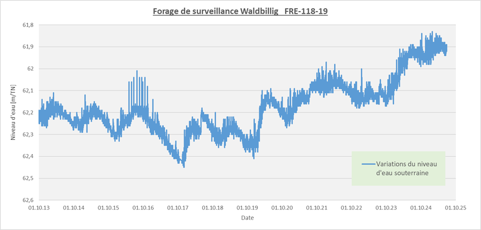 Figure 1 : Variations des niveaux piézométriques de la station de surveillance à Waldbillig, code national FRE-118-19 (aquifère du Grès de Luxembourg)