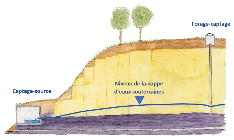 Schéma 1 : Schéma explicatif d’un captage-source et d’un forage-captage