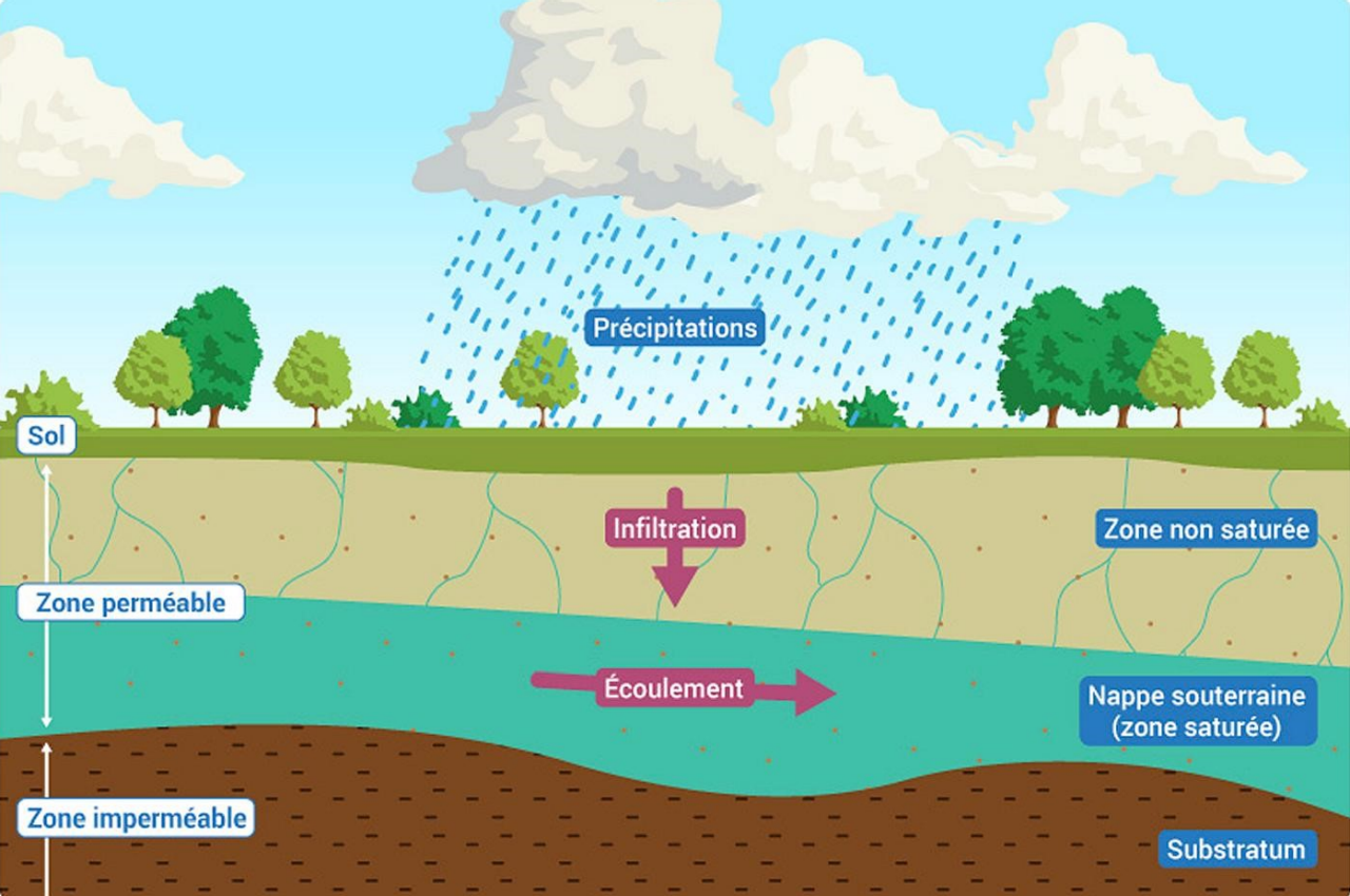 Schéma 1 : Schéma explicatif des eaux souterraines (OEIeau, 2018)