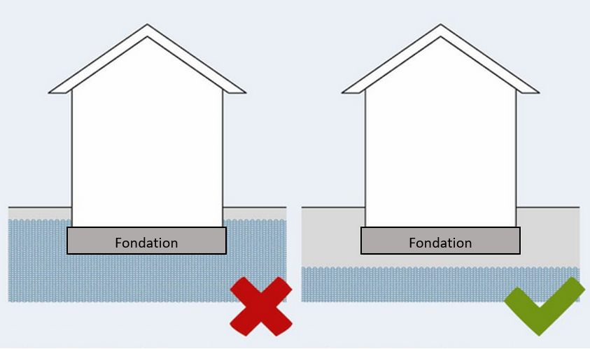 Figure 3: A gauche, la construction dans la nappe phréatique n’est pas autorisable dans toutes les zones de protection. A droite, la construction dans le sous-sol, au-dessus de la nappe phréatique peut être autorisable dans la zone de protection III, à condition de respecter une distance minimale de 20m par rapport à la nappe.