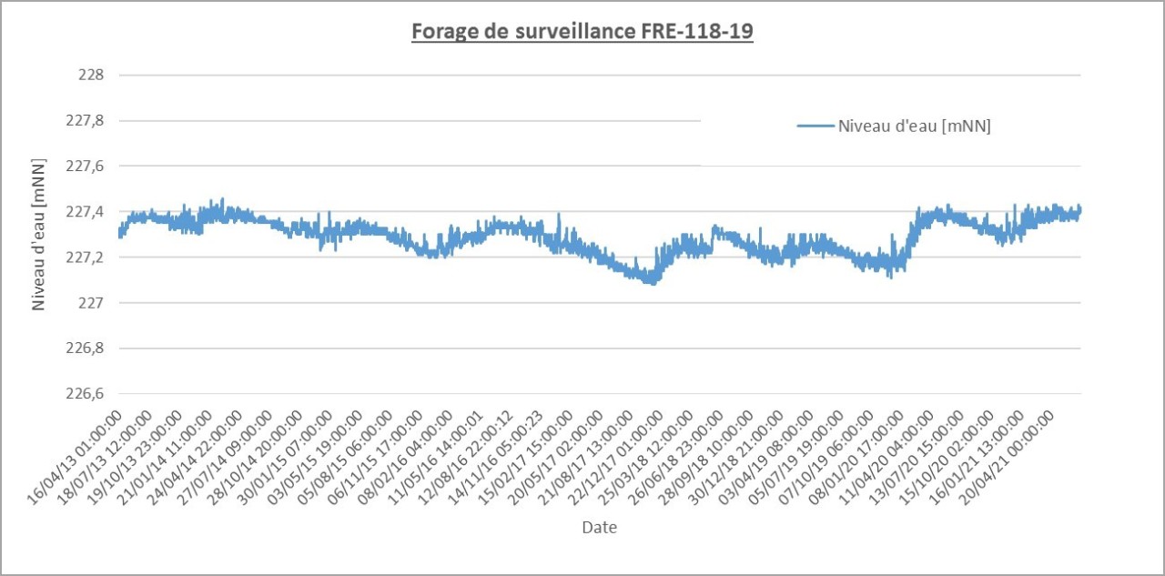 Figure 2 : Evolution du niveau d’une nappe dans le forage de surveillance FRE-118-19 entre 2013 et 2021