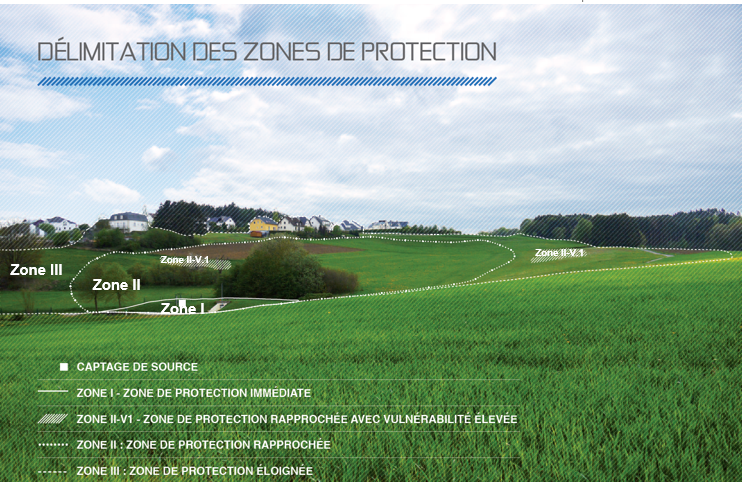Photo 1 : Différentes zones de protection d’un captage d’eau potable